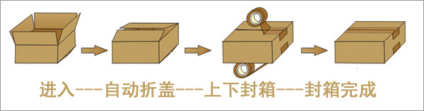 折蓋封箱機工作流程