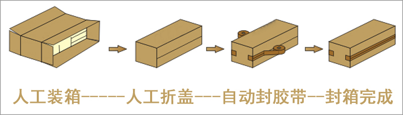 側(cè)邊封箱機工作流程